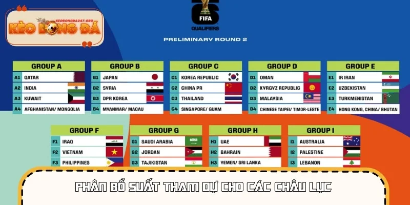 Sơ đồ phân bổ suất dự World Cup năm 2026 của các châu lục